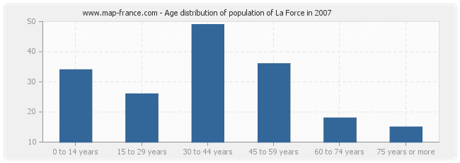 Age distribution of population of La Force in 2007